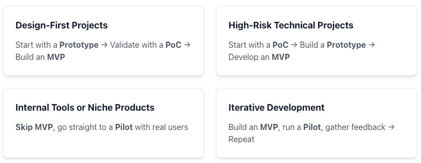 PoC, Prototype, MVP, and Pilot: What's the Right Order?