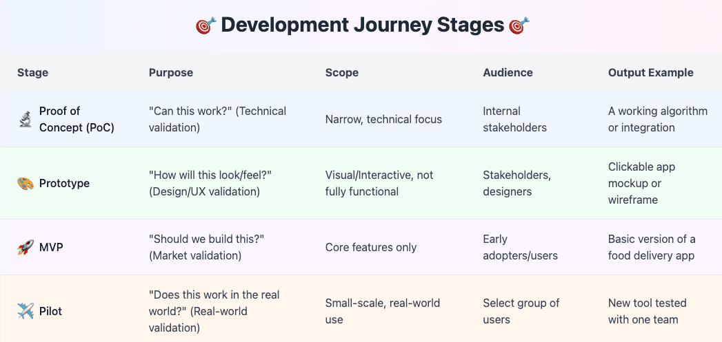 Understanding PoC, Prototype, MVP, and Pilot in Software Development